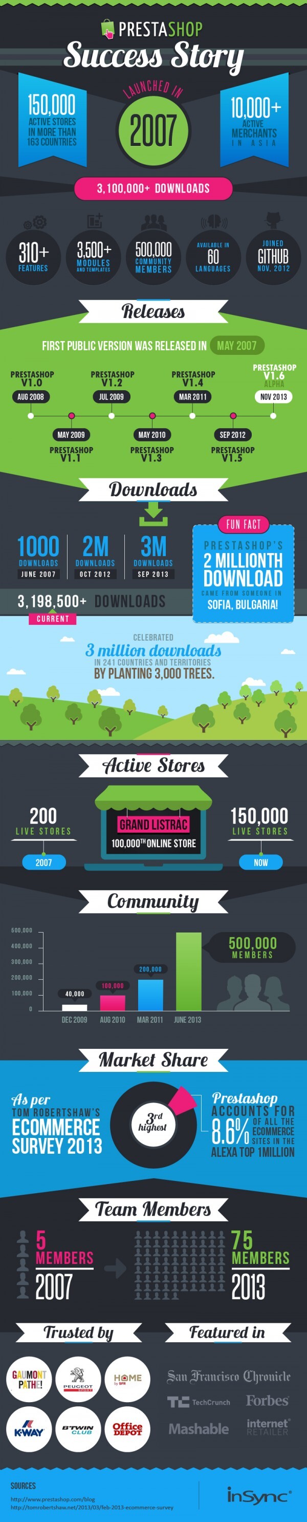 Boutique en ligne Prestashop gratuit